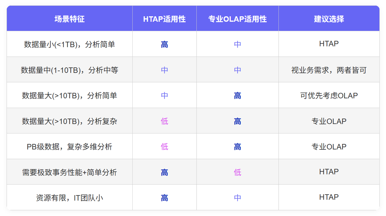 数据规模与复杂度选型一览表